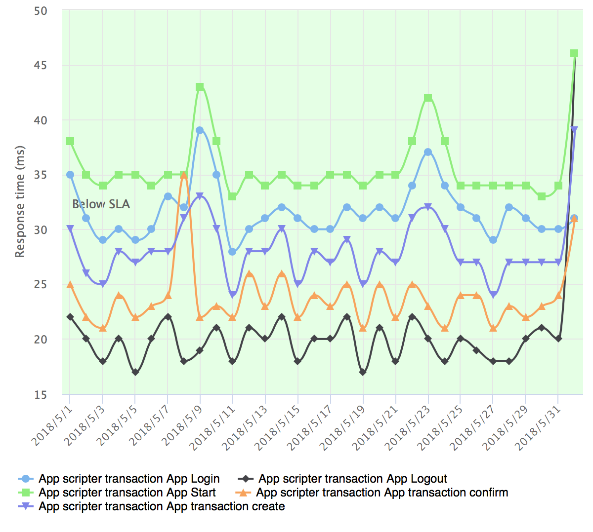 Portal_Chart_App_Response